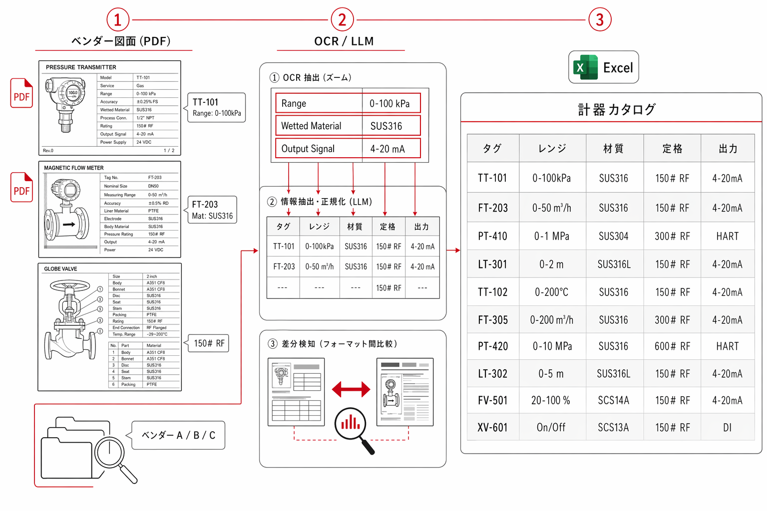 ベンダー図面から計器カタログを自動生成