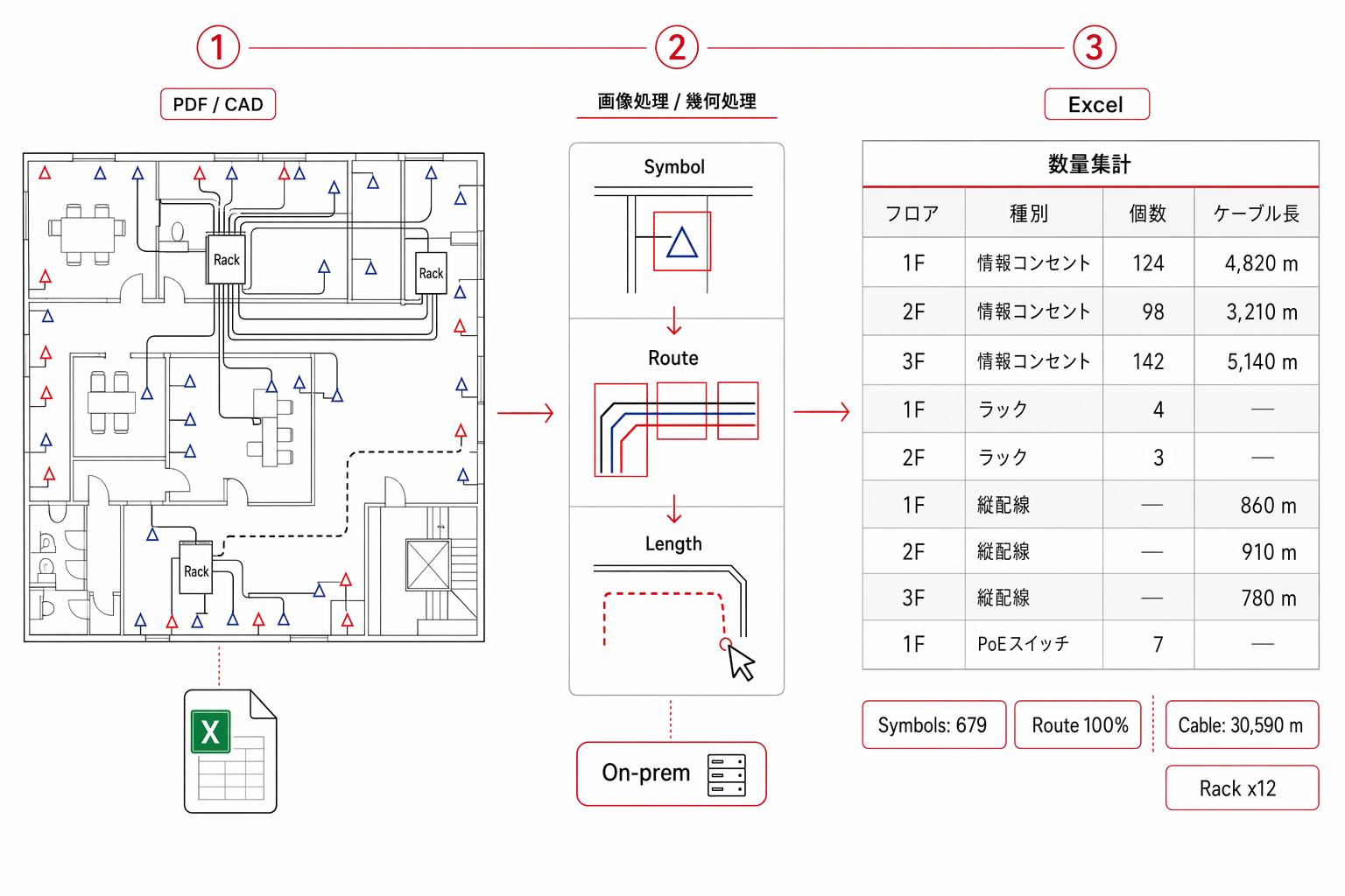 LAN工事図面の積算拾い出しを自動化