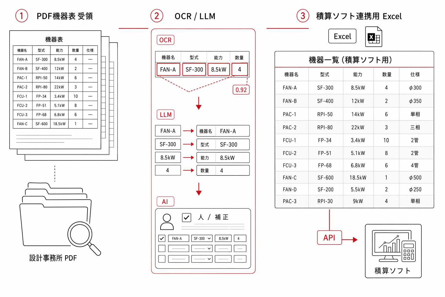 PDF機器表の自動変換で積算工数を大幅削減