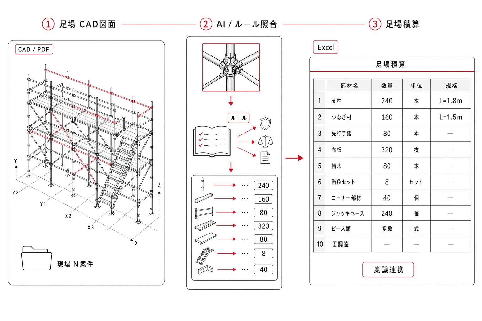 足場部材の自動拾い出しで積算工数を圧縮