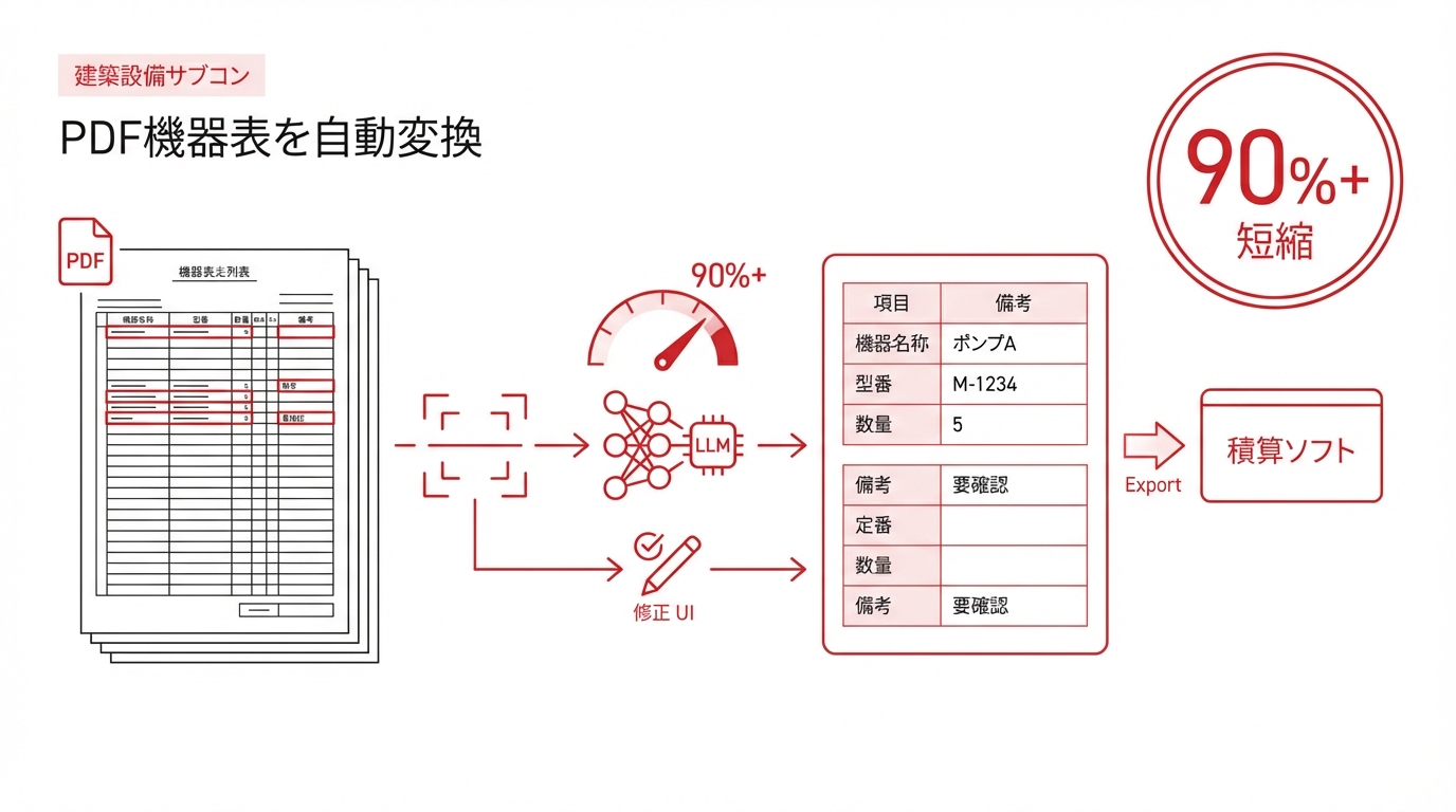 PDF機器表の自動変換で年間数千万円削減