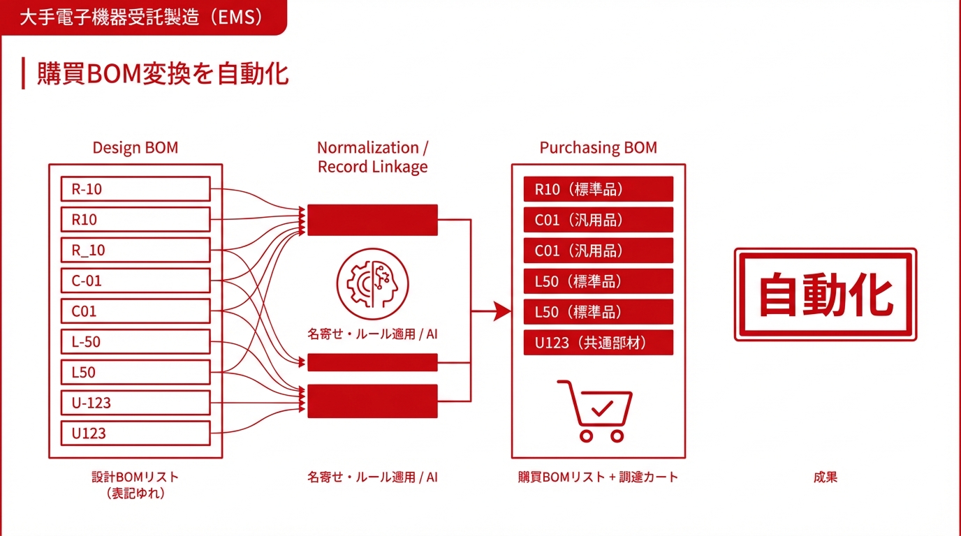 購買BOM変換を自動化し調達工数を大幅削減